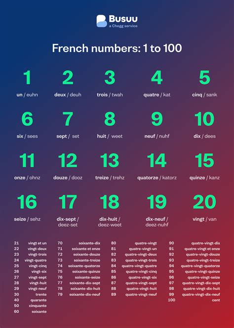 French Numbers: Practice Counting From 1-100 - Busuu