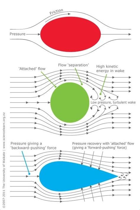 Causes of aerodynamic drag | Physics and mathematics, Aviation ...