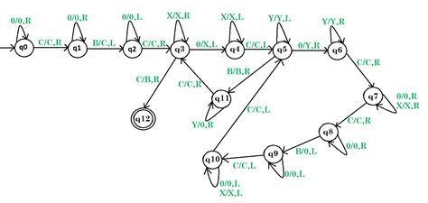 (Solved) - Design a Turing machine that can multiply two numbers. f(m ...