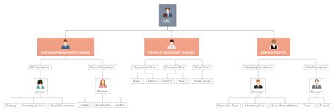 7 Types of Organizational Charts (With Examples) | EdrawMind