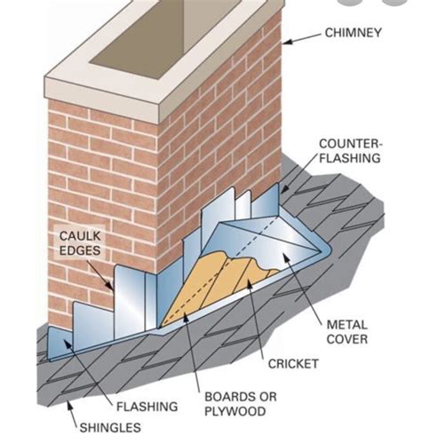 Leaking chimney flashing and needs a cricket - Litespeed Construction ...