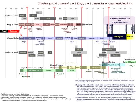 Bible Timeline, History Timeline, Study Info, Study Help, Bible Study ...