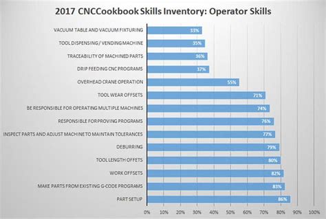 CNC Machine Operator Skills & Machinist Skills [Quick Guide]