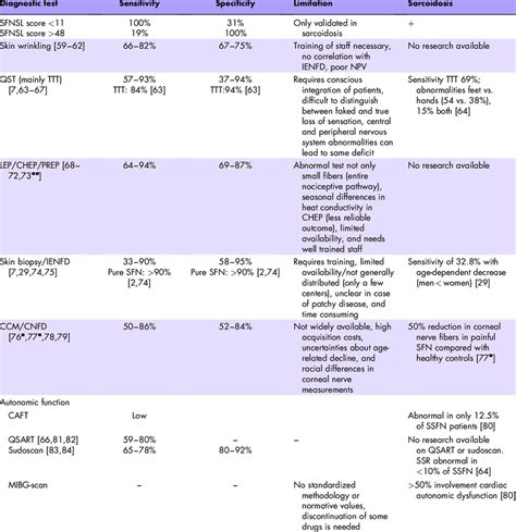 Diagnostic tests in small fiber neuropathy | Download Table