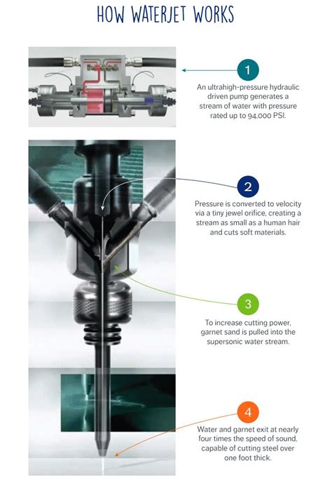 How One Small Change Made Waterjet What it Is Today | Water jet, Diy ...