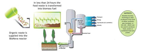 Biomass to Pyrolysis - BioNova Waste Solutions