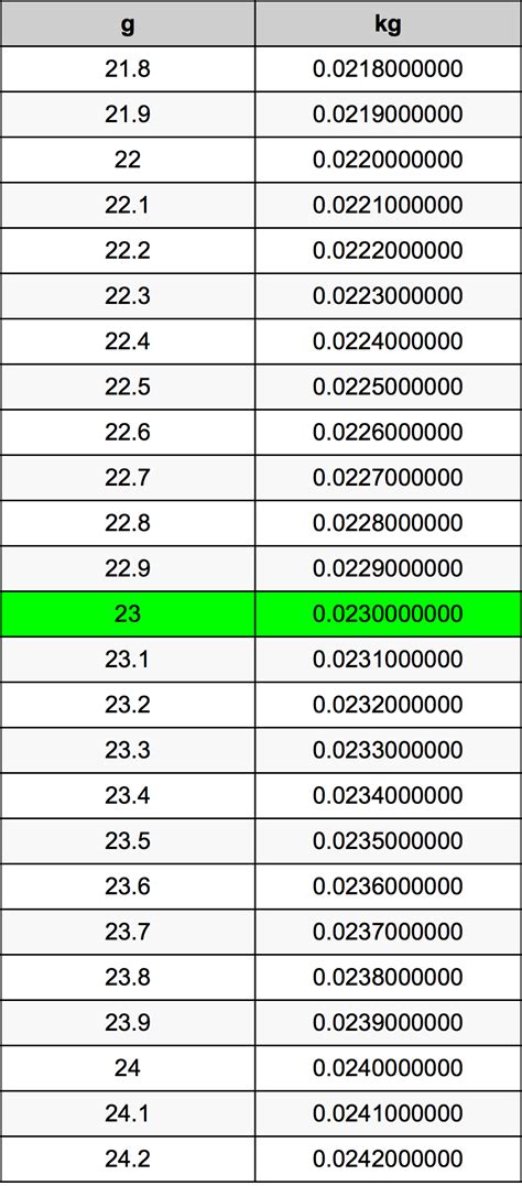 23 Gramos en Kilogramos conversor de unidades | 23 g en kg conversor de ...