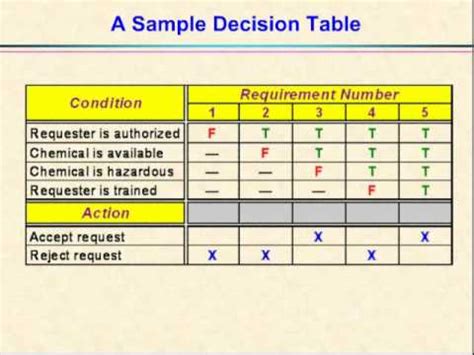 Decision Table In Software Engineering Hindi | Cabinets Matttroy