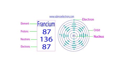 How Many Protons, Neutrons and Electrons Does Francium Have?