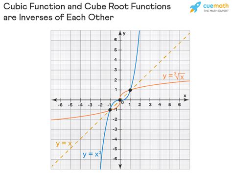 Cube Root Function - Graphing | Cube Root Graph