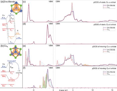 (a and b) Orbital diagrams for CuX without (zinc-blende) and with (Cu 4 ...