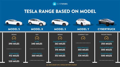 The ultimate guide to Tesla vehicles and their range - Carvana Blog