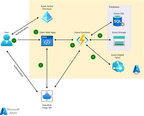 Azure Digital Twin Architecture