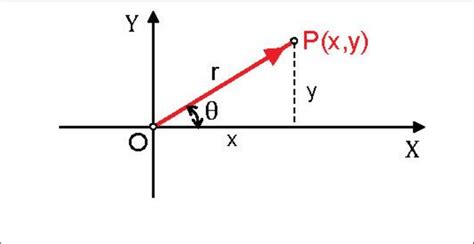 Polar form of complex number | Download Scientific Diagram