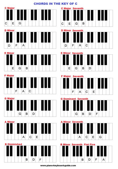 The key of C major, chords