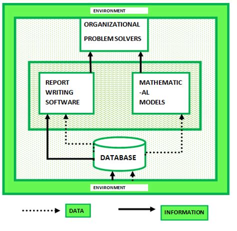 Management Information System (MIS) Models - GeeksforGeeks