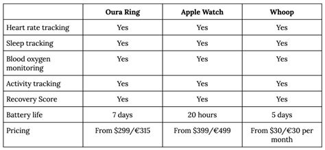 Oura vs. Apple Watch vs. Whoop: Which Is the Ultimate Health and ...