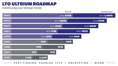 Can the LTO roadmap really deliver another four generations?