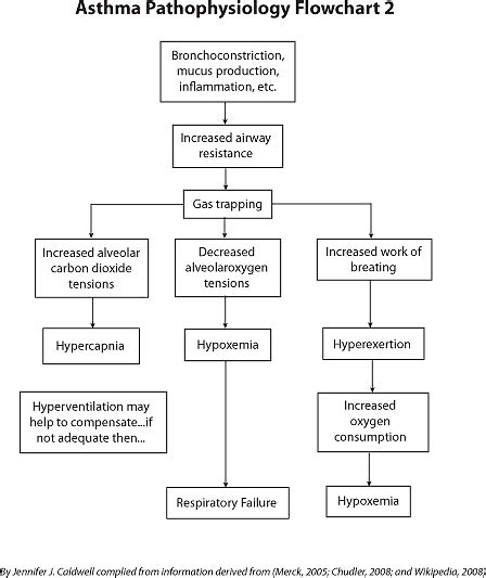 pathophysiology charts | See Asthma Pathophysiology Flowcharts 1 and 2 ...