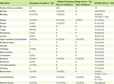 Rates of Ibrutinib-Related Side Effects in Audit Versus RESONATE ...