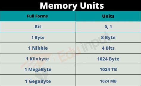 Byte Storage Chart