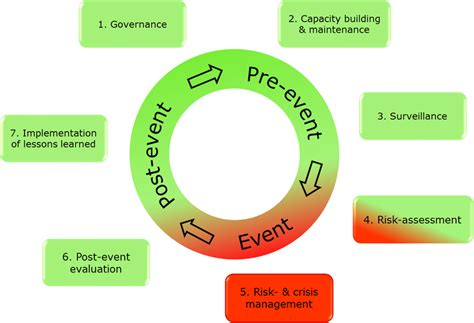 Public Health Emergency Preparedness cycle | Download Scientific Diagram