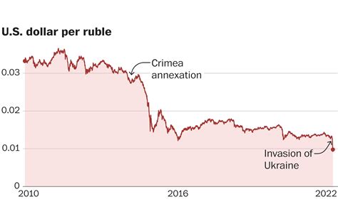 How Putin tried — and failed — to protect the ruble from sanctions ...