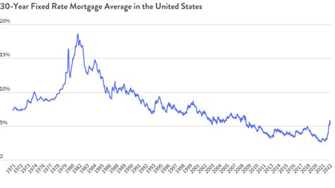 Mortgage Interest Rate Netherlands History