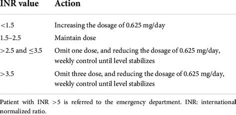 Dose adjustment protocol according to international normalized ratio ...