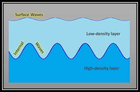 Internal Waves in Monterey Bay – Physical Oceanography