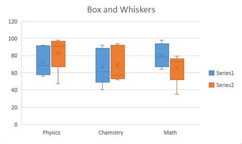 Box And Whisker Chart