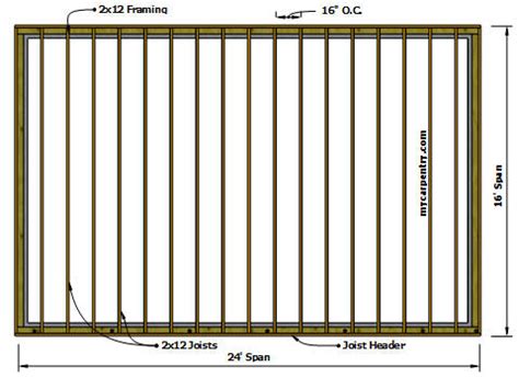 Framing a Floor