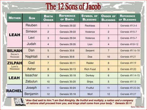 12 sons of Jacob with their mothers and birth order, simple pdf of ...