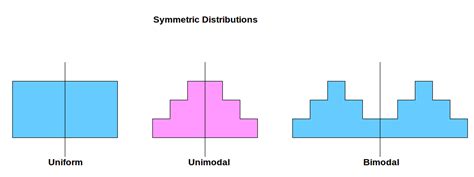 Distribution Shapes | Padhai Time