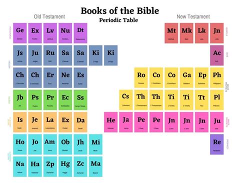 Free Bible Periodic Table Printable