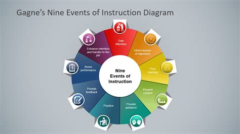 Understanding the Gagne Instructional Design Model - Capytech