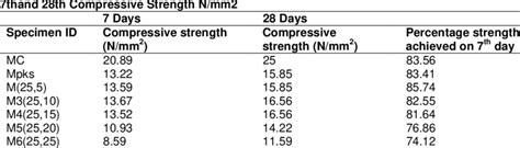 Compressive Strength of Concrete Mixes | Download Scientific Diagram