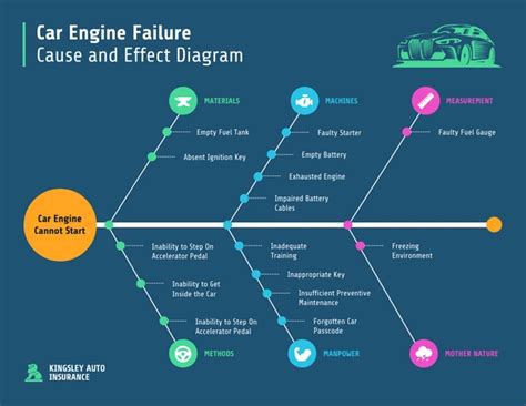 15+ Fishbone Diagram Examples for Brainstorming Problem Causes - Venngage