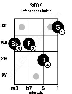 Gm7 Ukulele Chord | G minor seventh | 2 Ukulele Charts and