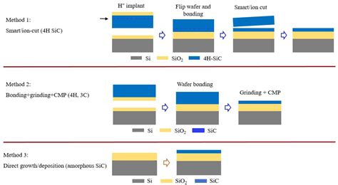 Materials | Free Full-Text | Novel Photonic Applications of Silicon Carbide