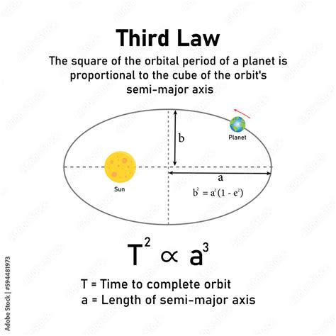 Kepler’s third law of planetary motion in astronomy. The orbit of a ...