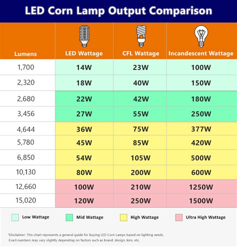 Led Light Bulb Wattage Chart | Shelly Lighting