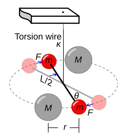 Cavendishs experiment – Wikipedia