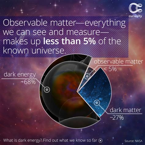 Both dark matter and dark energy have yet to be directly observed, and ...