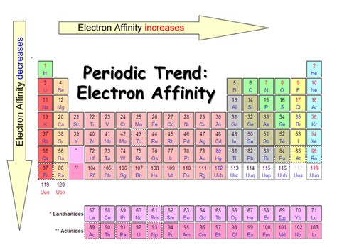 Electron Affinity Periodic Table Periodic Trends Electron Affinity You ...