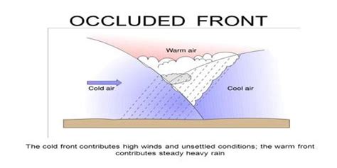 Occluded Front Diagram