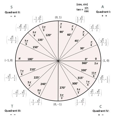 Trigonometric Table Of Exact Values For Unit Circle | Cabinets Matttroy