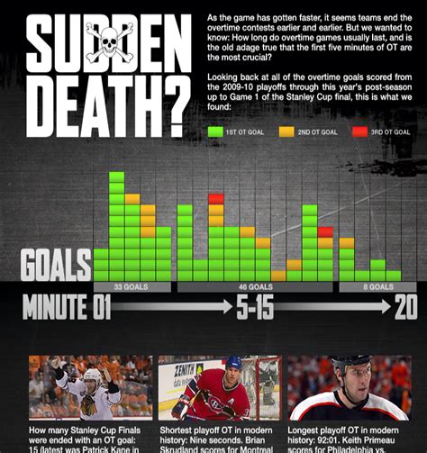 Hockey Night in Canada on Twitter: "Infographic: A closer look at ...