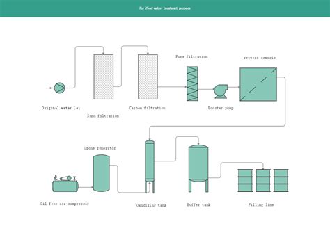 Water Purified Treatment Process | EdrawMax Template