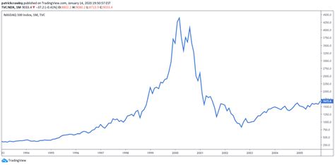 The Dot Com Bubble and the Great Recession